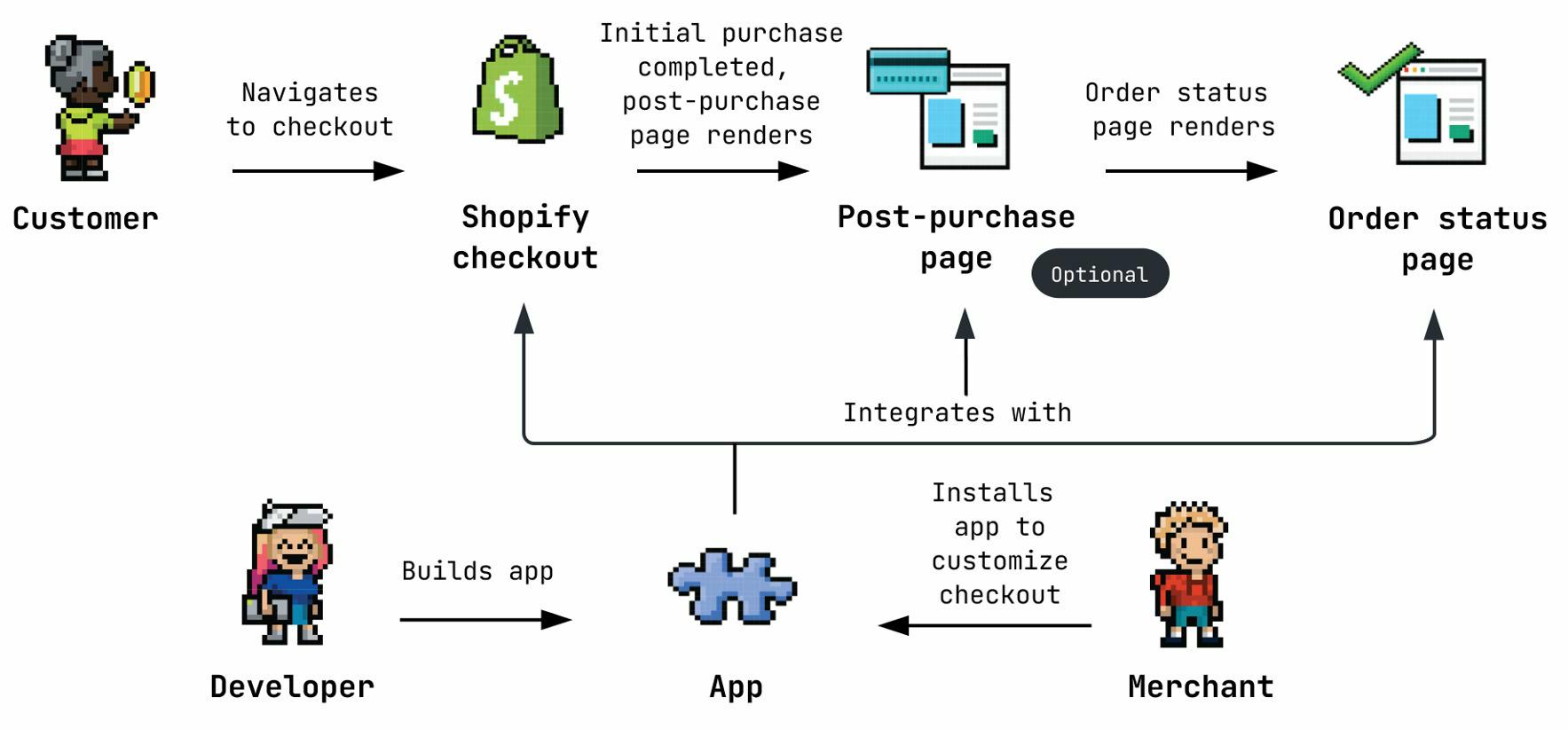 Ontdek de nieuwe en verbeterde checkouts voor Shopify Plus