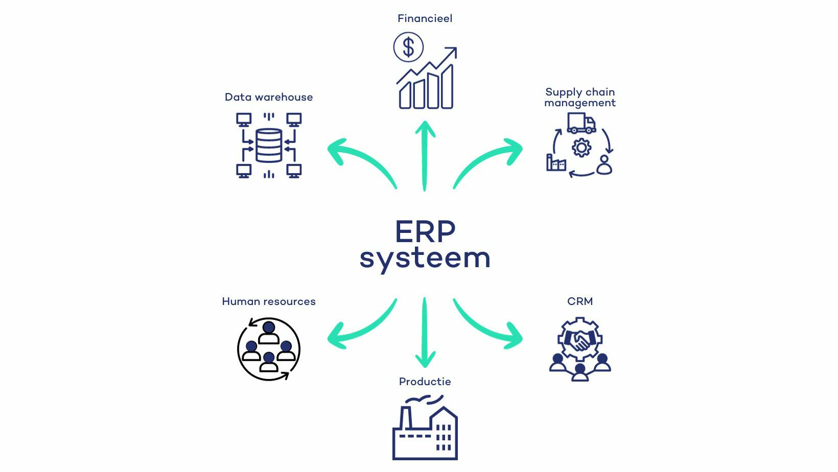 Hoe een succesvolle ERP-implementatie uit te voeren voor je webshop