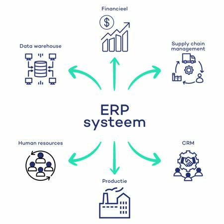 Hoe een succesvolle ERP-implementatie uit te voeren voor je webshop